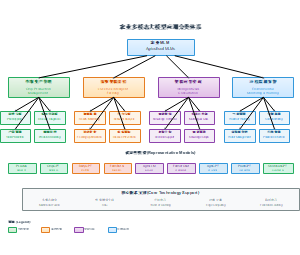 农业多模态大模型应用分类体系