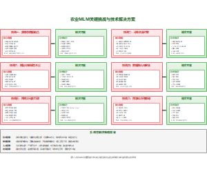 农业MLM关键挑战与技术解决方案
