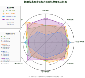 代表性农业多模态大模型性能对比雷达图