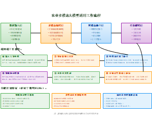 农业多模态大模型通用工作流程