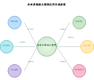 农业多模态大模型应用生态系统