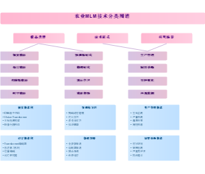农业MLM技术分类图谱