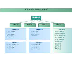 农业MLM性能评估指标体系