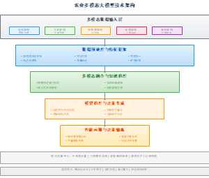 农业多模态大模型技术架构