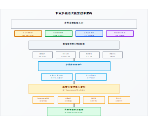 农业多模态大模型技术架构