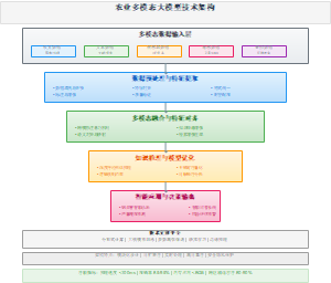 农业多模态大模型技术架构
