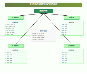 农业多模态大模型综合评估指标体系