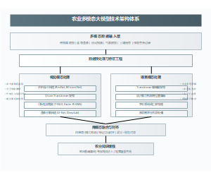 农业多模态大模型技术架构体系
