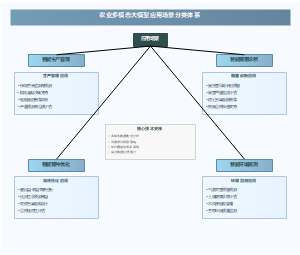 农业多模态大模型应用场景分类体系