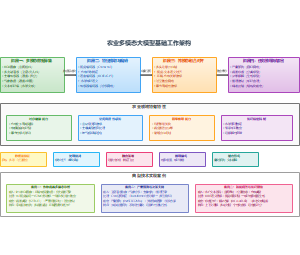 农业多模态大模型基础工作架构