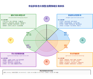 农业多模态大模型应用领域分类体系