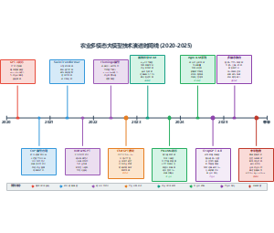 农业多模态大模型技术演进时间线 (2020-2025)