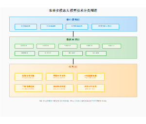 农业多模态大模型技术分类图谱