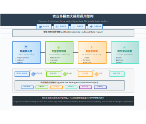 农业多模态大模型通用架构