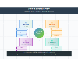 农业多模态大模型分类体系
