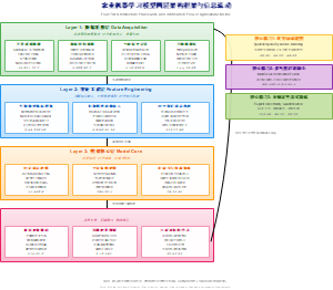 农业机器学习模型四层架构框架与信息流动