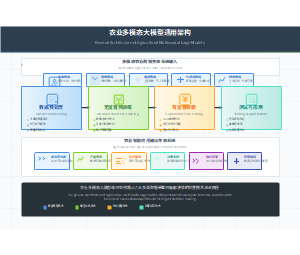 农业多模态大模型通用架构