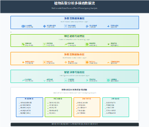 植物表型分析多模态数据流