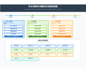 农业多模态大模型技术发展路线图