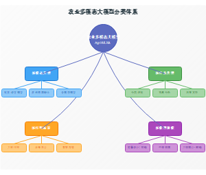 农业多模态大模型分类体系