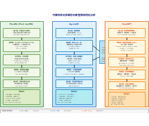 代表性农业多模态大模型架构对比分析