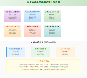农业多模态大模型通用工作原理