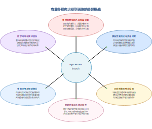 农业多模态大模型面临的关键挑战