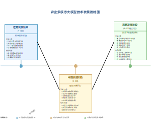 农业多模态大模型技术发展路线图