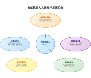 智能机器人关键技术发展趋势