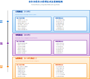 农业多模态大模型技术演进路线图