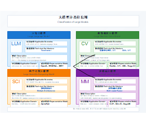 大模型分类信息图