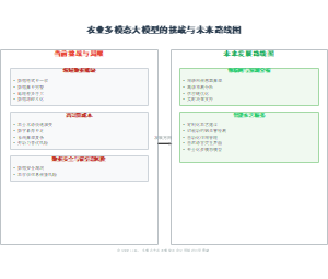 农业多模态大模型的挑战与未来路线图