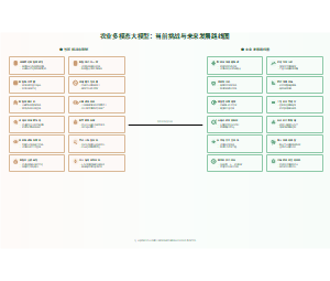农业多模态大模型：当前挑战与未来发展路线图