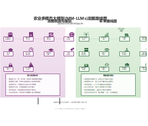 农业多模态大模型(MM-LLMs)发展路线图