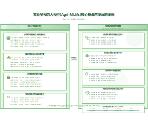 农业多模态大模型(Agri-MLMs)核心挑战与发展路线图