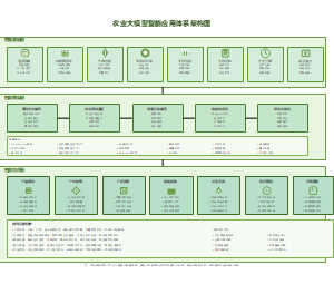 农业大模型智能应用体系架构图