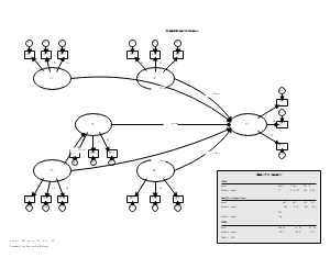 结构方程模型（SEM）的标准化估计结果图