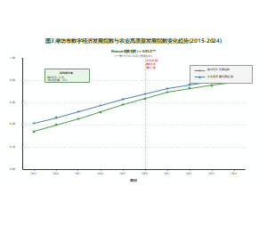 图3-潍坊市数字经济发展指数与农业高质量发展指数变化趋势图