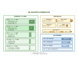 图6-潍坊市数字农业应用场景分布图