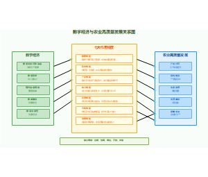 数字经济与农业高质量发展关系图
