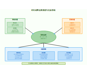 研究成果应用路径与社会影响