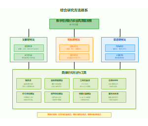 综合研究方法体系