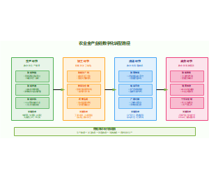 农业全产业链数字化转型路径