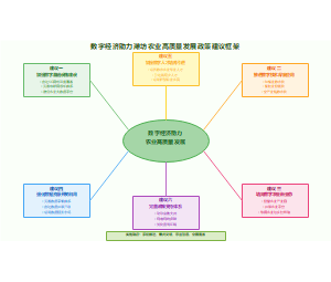 数字经济助力潍坊农业高质量发展政策建议框架