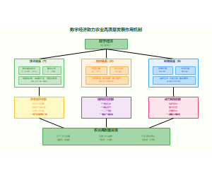 数字经济助力农业高质量发展作用机制