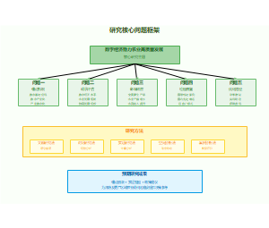 研究核心问题框架