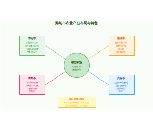 潍坊市农业产业布局与特色