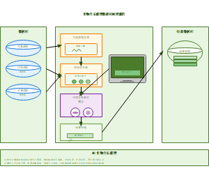 作物生长模型数据库处理流程