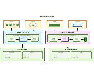 阶段式大语言模型智能体结构
