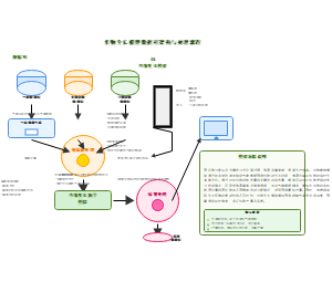 作物生长模型数据库架构与处理流程